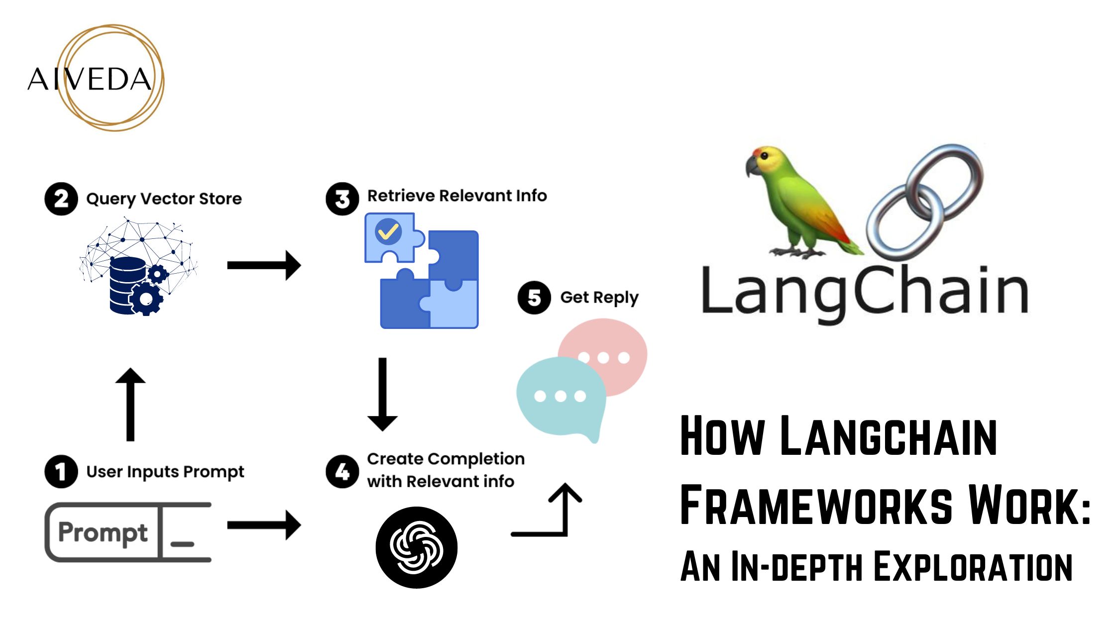 How Langchain Frameworks Work: An In-depth Exploration