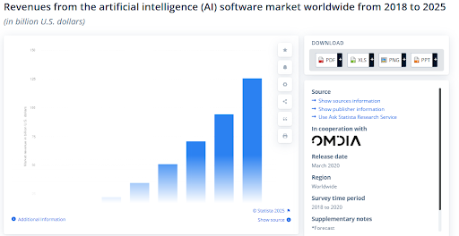 revenue form ai software market