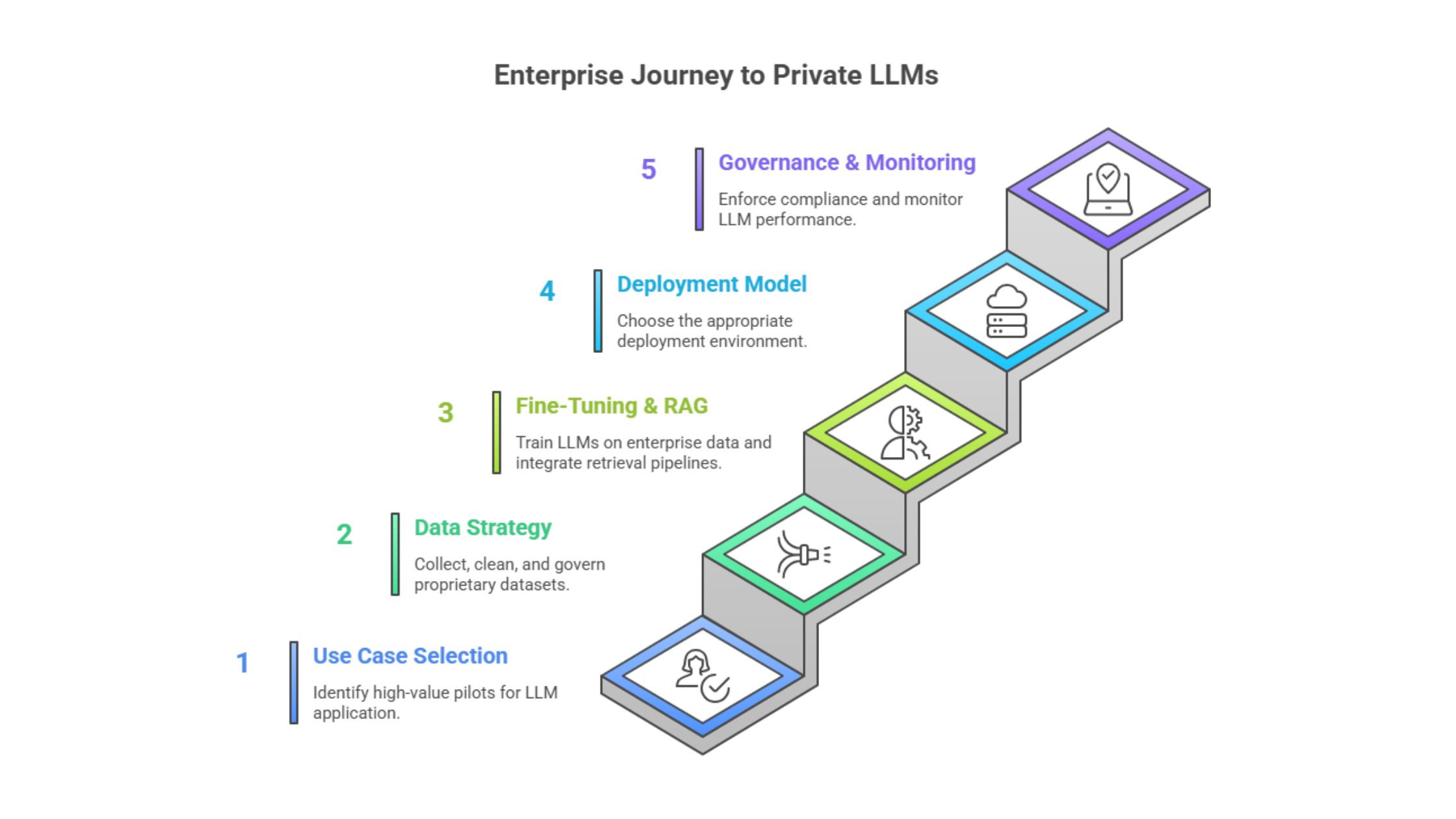 Enterprise-Journey-to-Private-LLMs