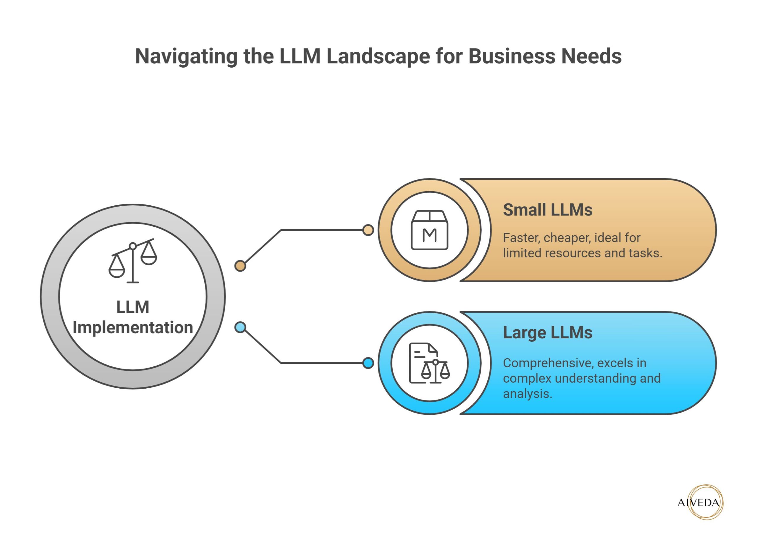 LLM Business Needs
